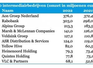 overzichtslijst top 10 intermediairbedrijven